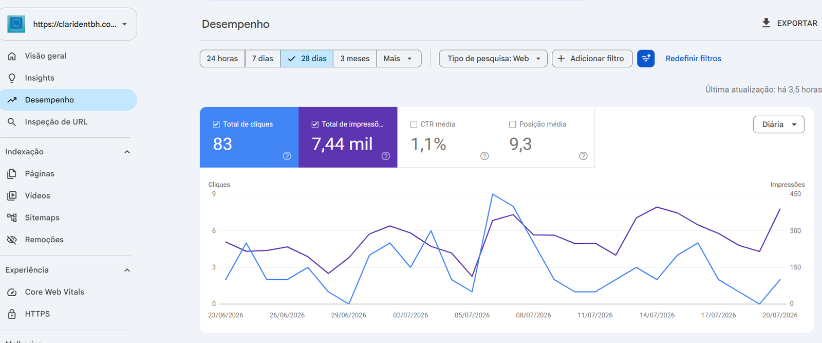 Google Search Console Clarident BH — 83 cliques, 7.440 impressões